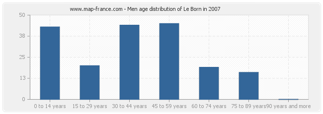 Men age distribution of Le Born in 2007
